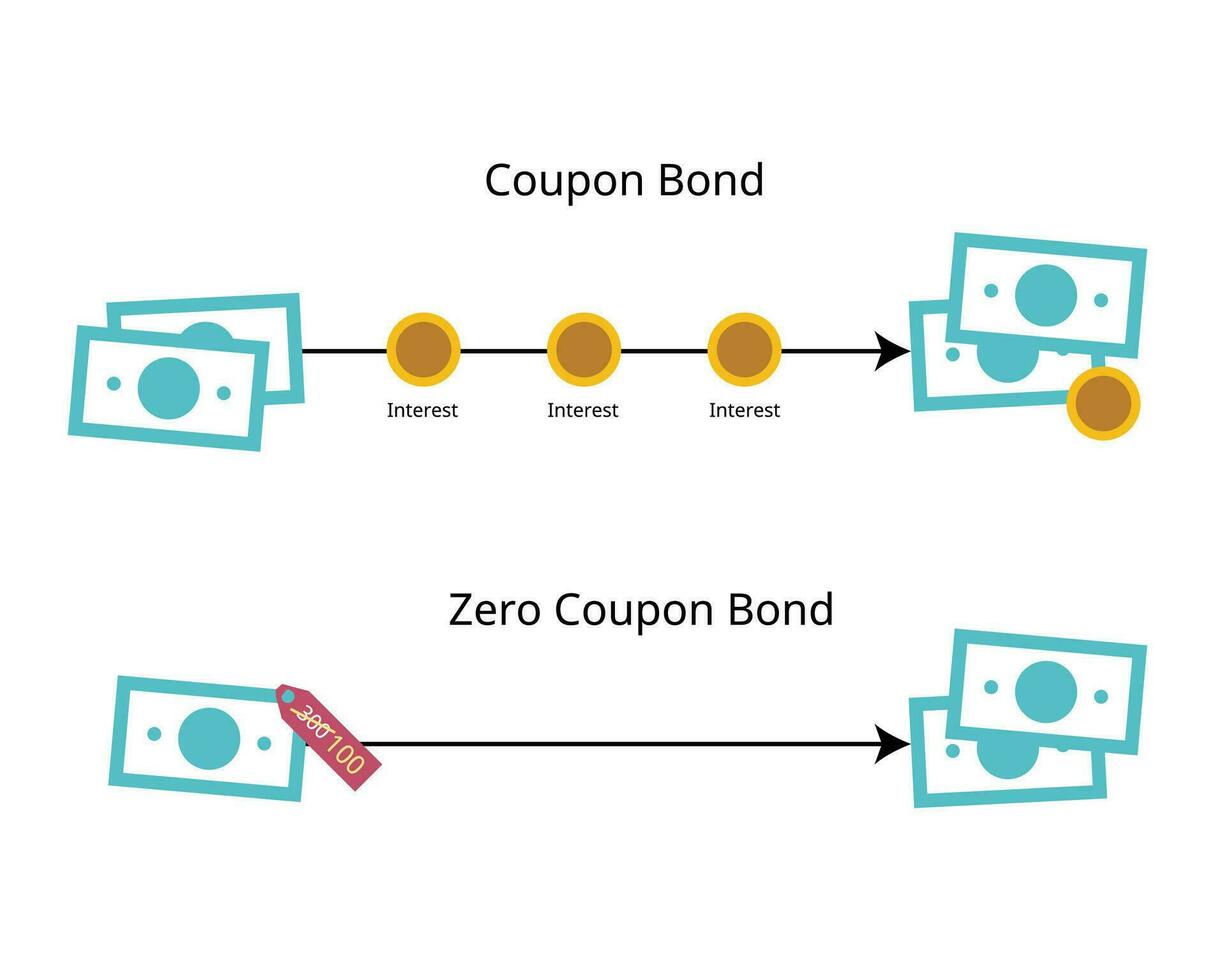 coupon liaison paie l'intérêt à les détenteurs d'obligations, tandis que une zéro coupon liaison Est-ce que ne pas problème tel l'intérêt Paiements mais avoir remise vecteur