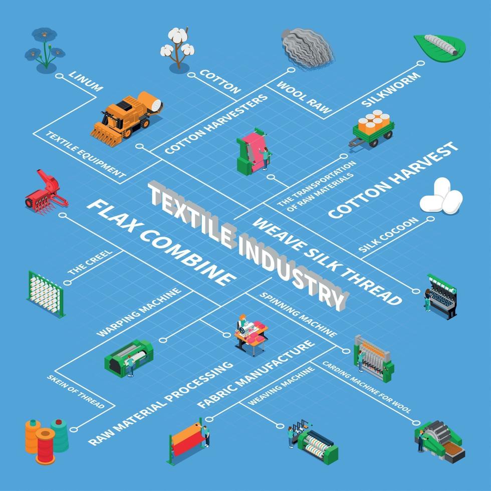 Industrie textile organigramme isométrique vector illustration