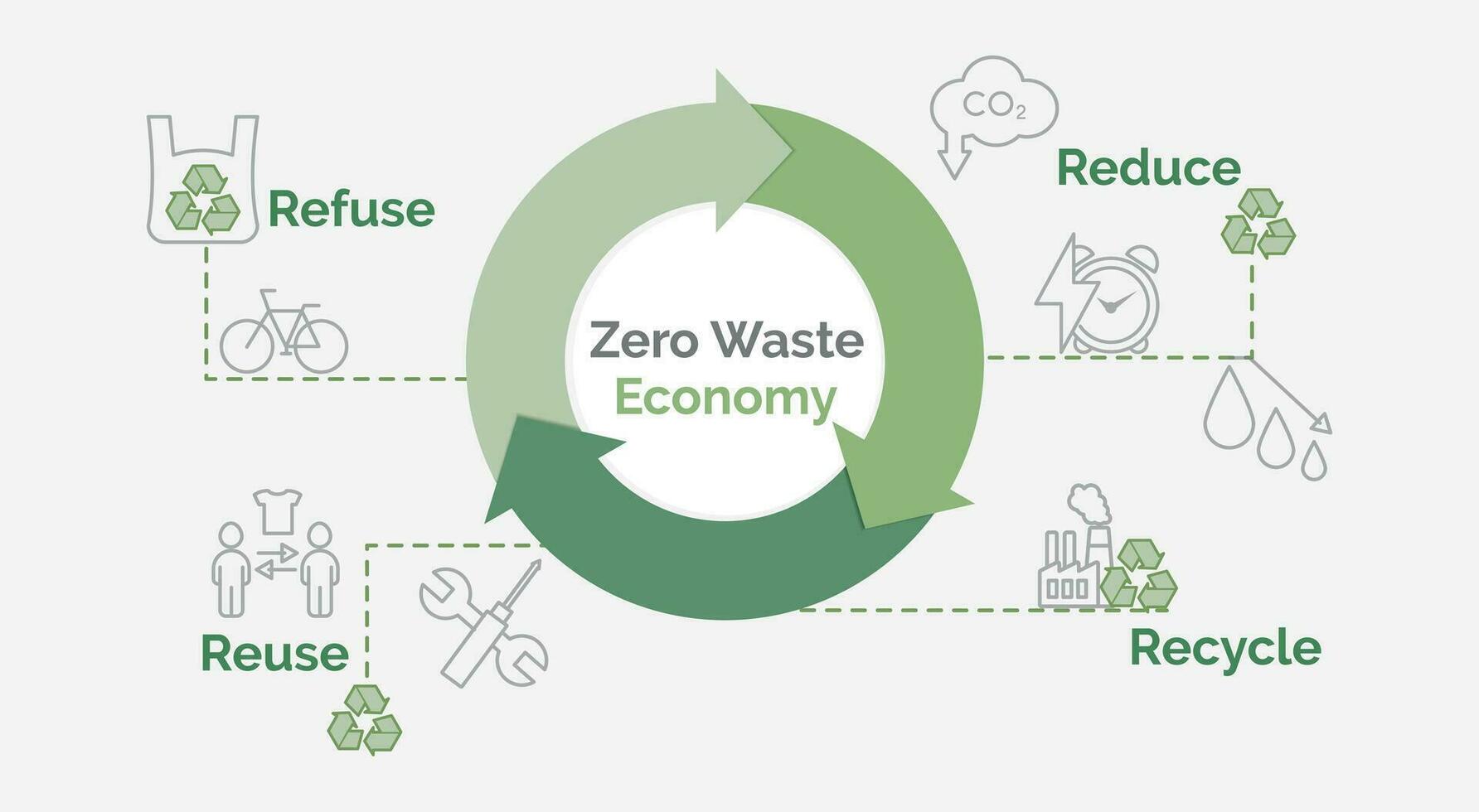 zéro déchets économie bannière. réduire, recycler, refuser, réutilisation ressources.vecteur illustration. vecteur