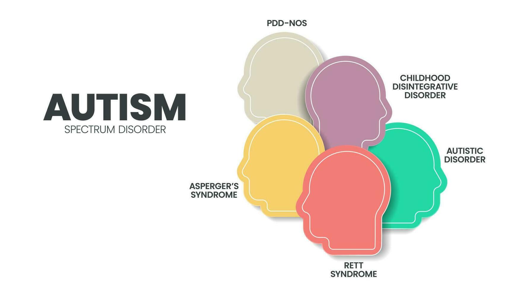 autisme spectre désordre asd infographie présentation modèle avec Icônes a 5 pas tel comme rett syndrome, asperger syndrome, pdd-nos, autistique désordre et enfance désordre. diagramme vecteur. vecteur