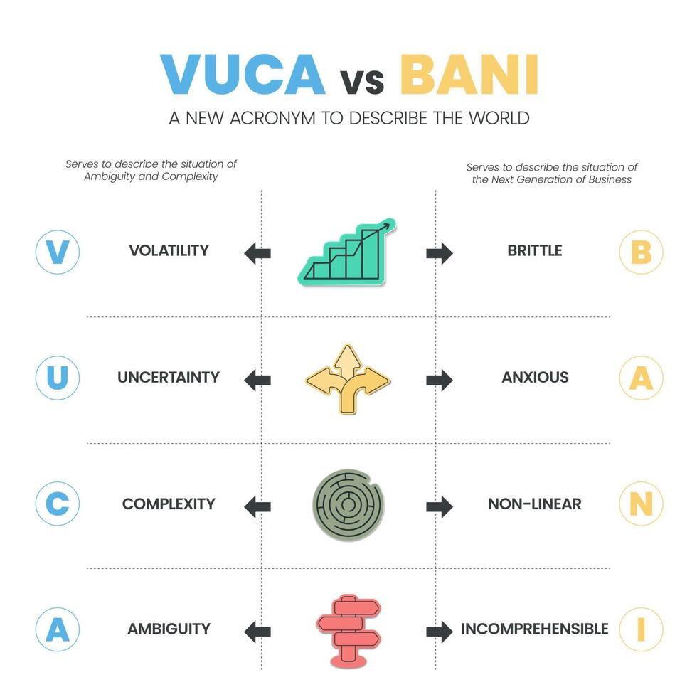 vuca contre bani une Nouveau acronyme à décris le monde infographie modèle avec Icônes avoir 4 pas tel comme volatilité fragile, incertitude anxieux, complexité non linéaire, ambiguïté incompréhensible. vecteur