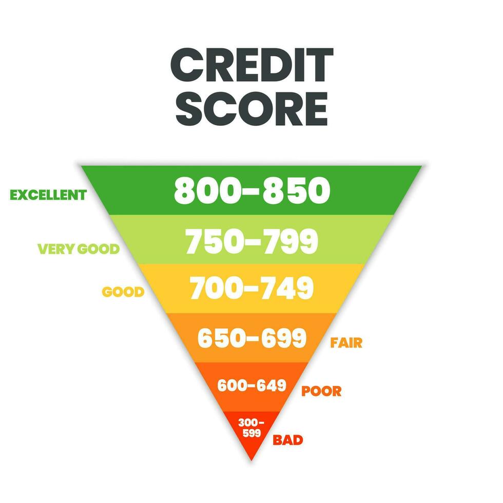 crédit But classement modèle dans 6 les niveaux de dignité mauvais, pauvre, équitable, bien, très bien, et excellent icône dans vecteur illustration. évaluation est pour client satisfaction, performance, la vitesse surveillance.