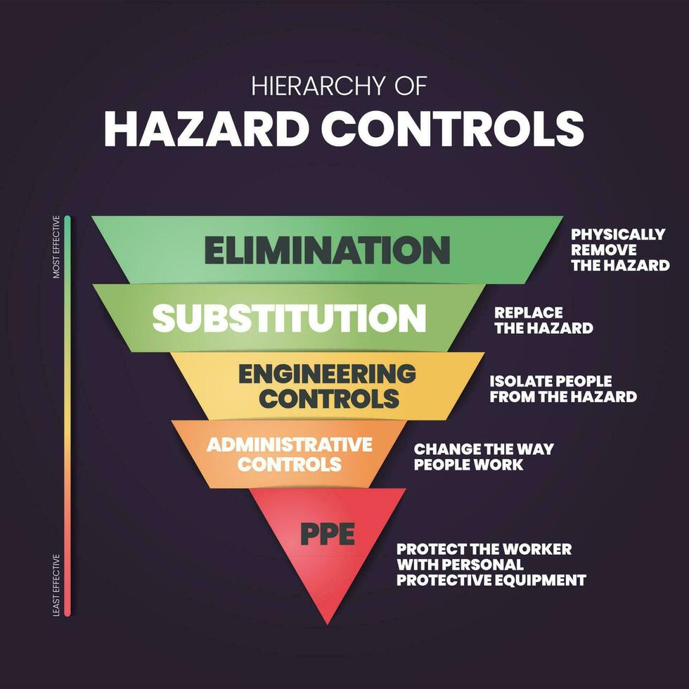 Le modèle d'infographie de la hiérarchie des contrôles des dangers comporte 5 étapes à analyser, telles que l'élimination, la substitution, les contrôles techniques, les contrôles administratifs et l'epi. vecteur de présentation de diapositives visuelles.