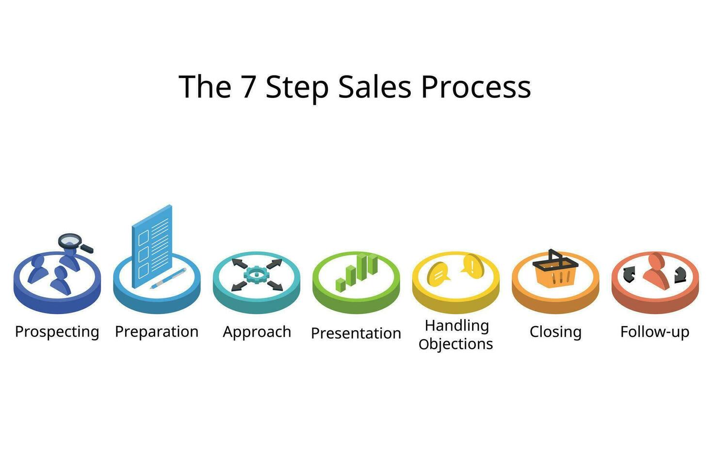 le étapes de le sept étape Ventes processus de vente cycle à proche offres de potentiel pistes vecteur