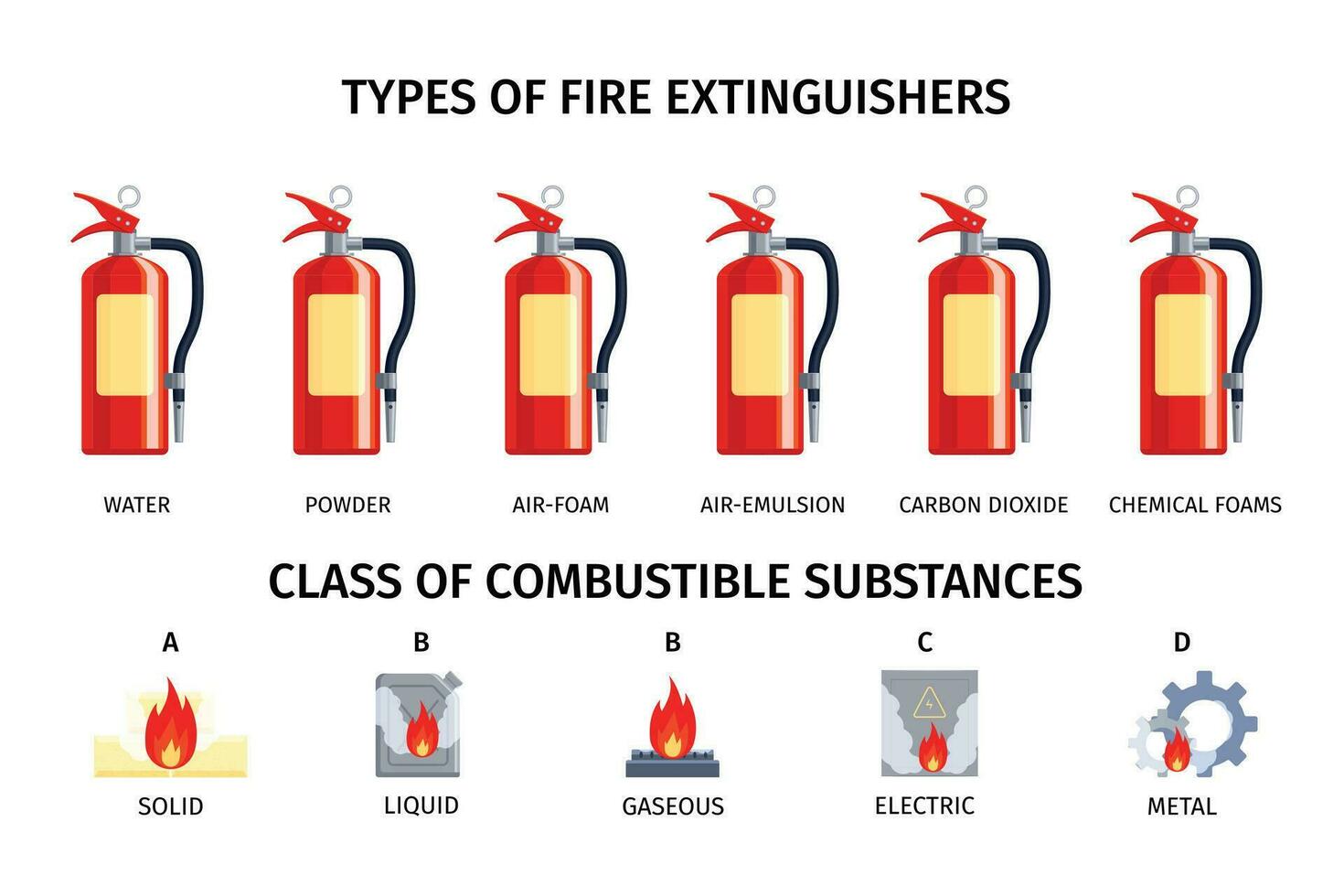 Feu extincteur les types infographie vecteur