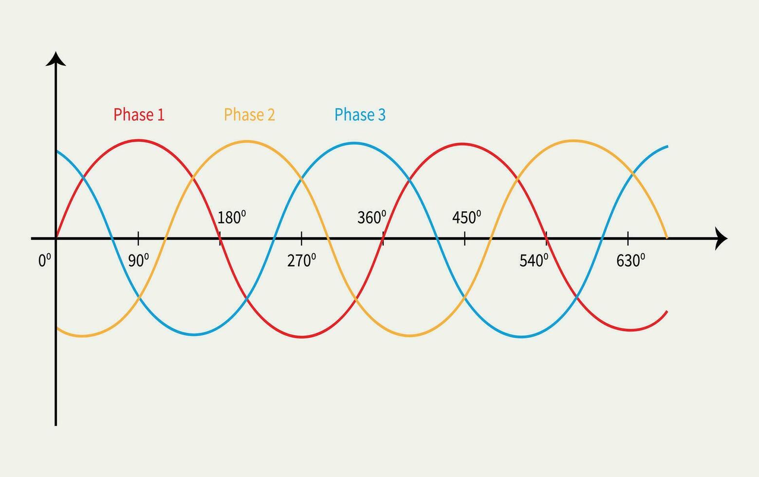 vecteur Trois phase Puissance la fourniture ac forme d'onde. la physique Ressources pour élèves et enseignants.