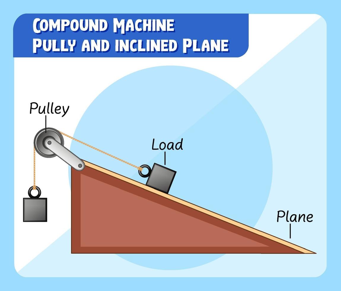 poulie de machine composée et plan incliné vecteur