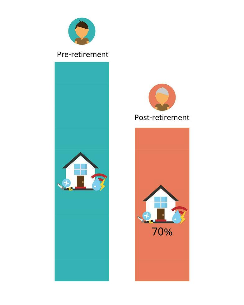 le 70 règle pour retraite des économies est votre estimé retraite dépenses volonté être 70 de votre pré retraite dépenses vecteur