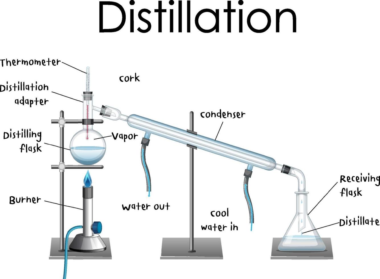 diagramme de processus de distillation pour l'éducation vecteur