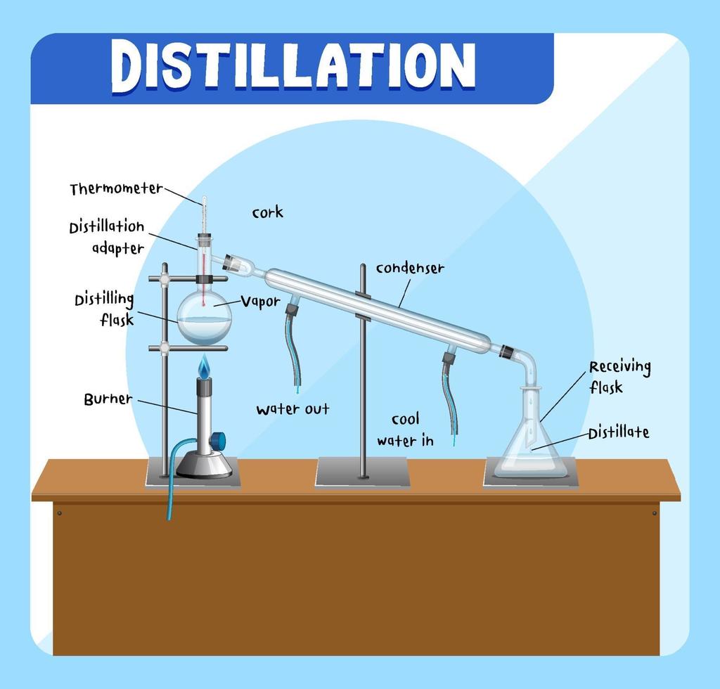 diagramme de processus de distillation pour l'éducation vecteur