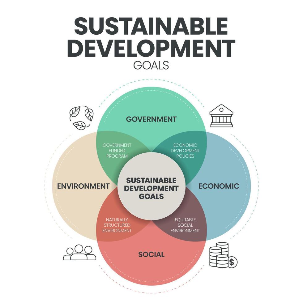 durable développement buts ODD infographie modèle bannière avec Icônes a gouvernement, économique, social et environnement. golas pour durable développement concepts. affaires commercialisation vecteur. vecteur