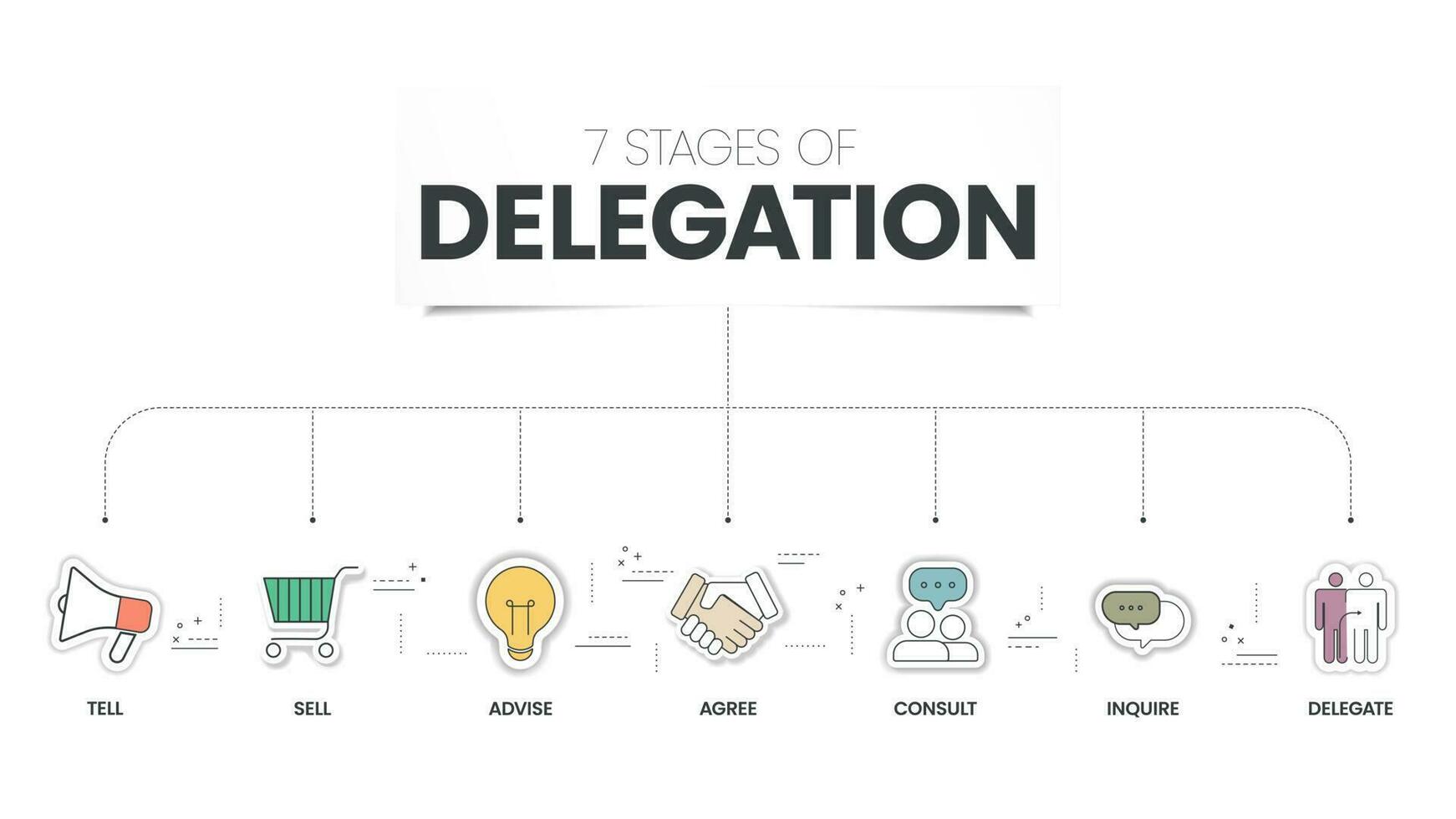 sept étapes de délégation infographie vecteur modèle avec Icônes symbole a dire, vendre, conseiller, accepter, consulter, renseigner et déléguer. partager le charge de travail avec équipe avec déléguer concept. affaires vecteur.