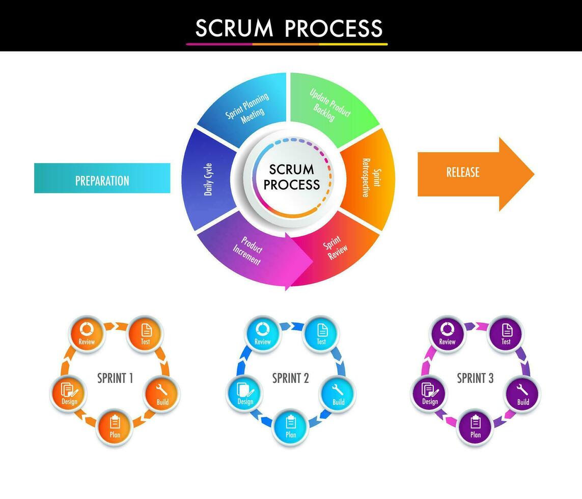 mêlée processus agile stratégique méthodologie approche à numérique commercialisation cadre , plan, gérer et optimiser numérique infographie vecteur