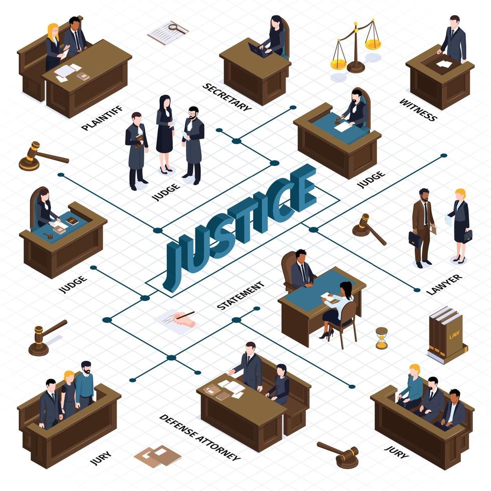 composition de l'organigramme isométrique de la justice vecteur