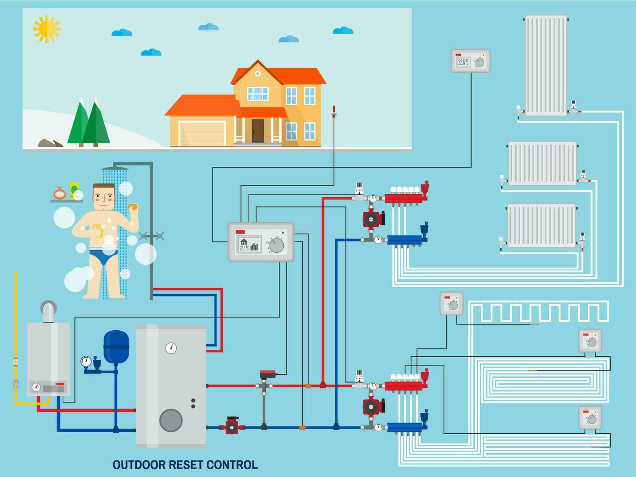 système de chauffage intelligent à économie d'énergie avec commande de réinitialisation extérieure. vecteur