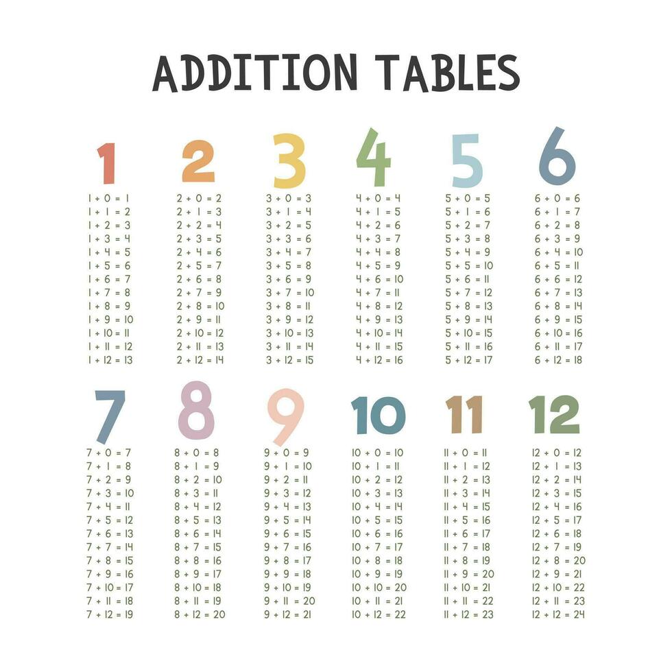Facile une addition les tables. mignonne coloré pastel une addition table vecteur conception. Nombres, math concept. minimaliste style. imprimable art pour des gamins
