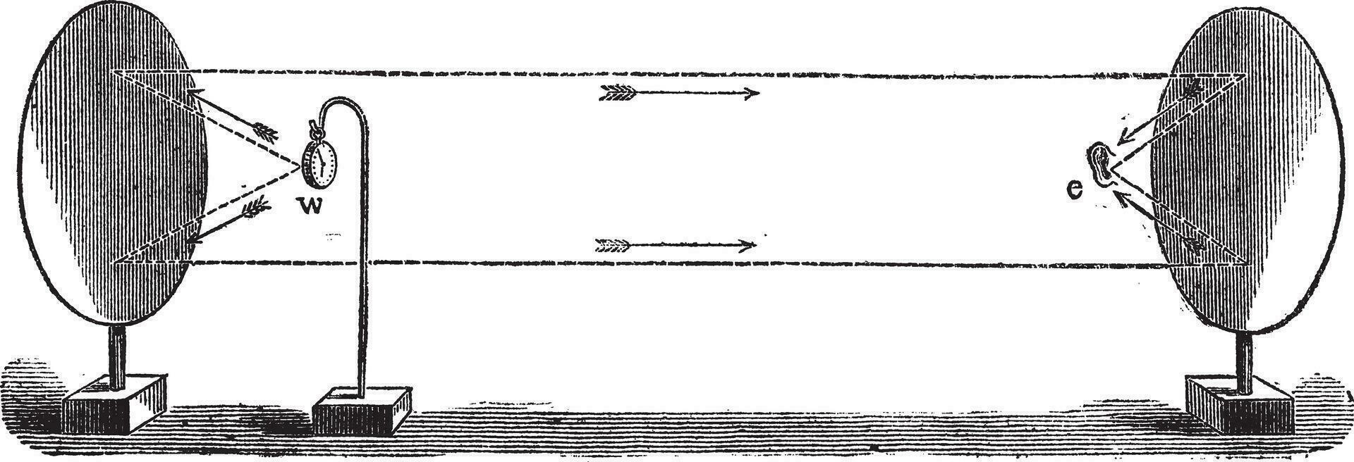 réflexion du son ancien gravure vecteur