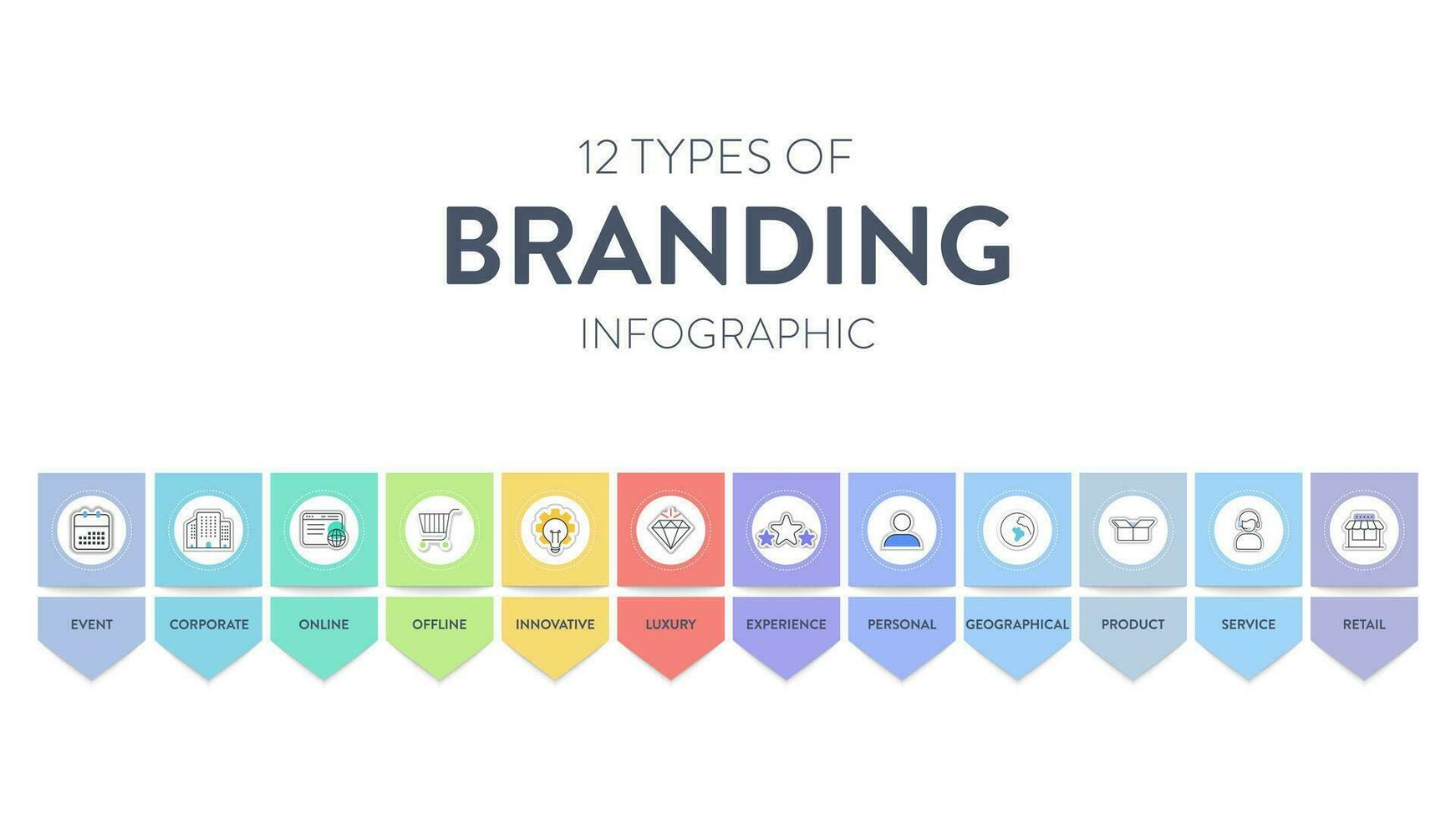 12 les types de l'image de marque stratégies infographie diagramme bannière avec icône vecteur pour présentation faire glisser modèle a personnel, produit, service, détail, entreprise, en ligne, innovant, expérience et etc.