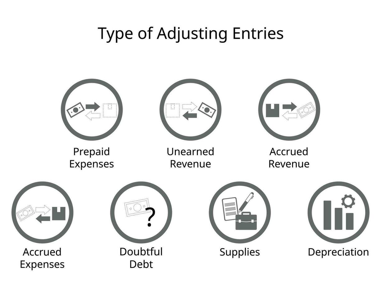 type de ajustement entrées de reports et les régularisations, douteux dette, Provisions et dépréciation vecteur