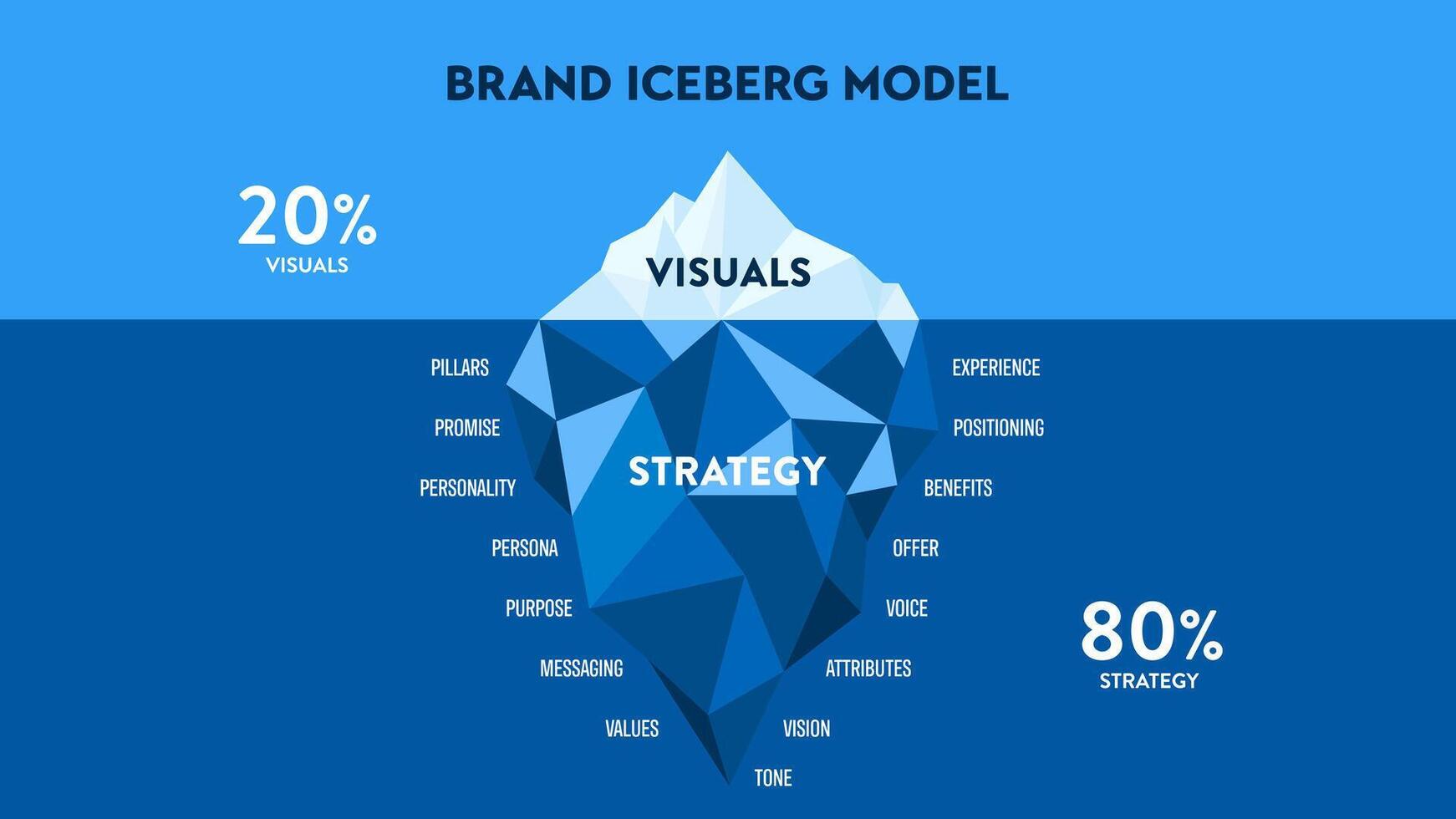 marque caché iceberg modèle infographie diagramme bannière avec icône vecteur pour présentation faire glisser modèle a visuel et stratégie tel comme positionnement, promesse, personnalité, avantages, personnage et valeurs.