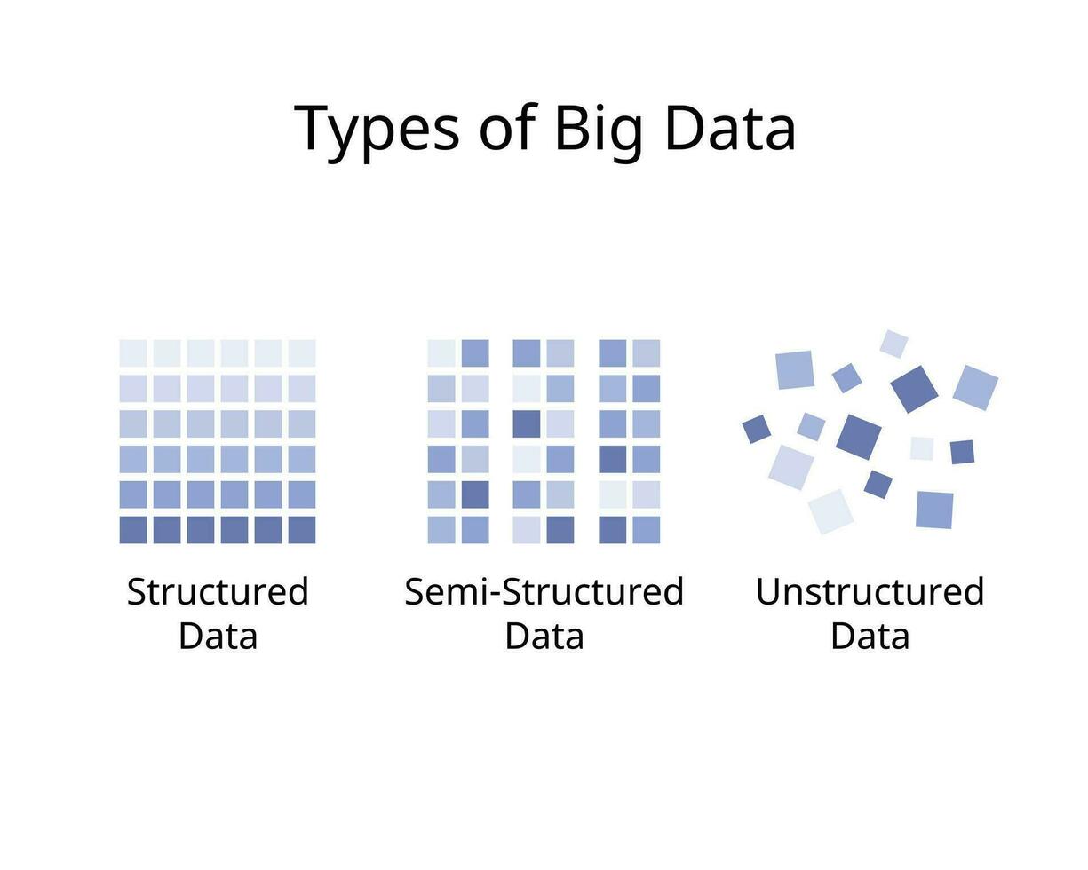 type de gros Les données pour structuré données, non structuré Les données et semi structure vecteur