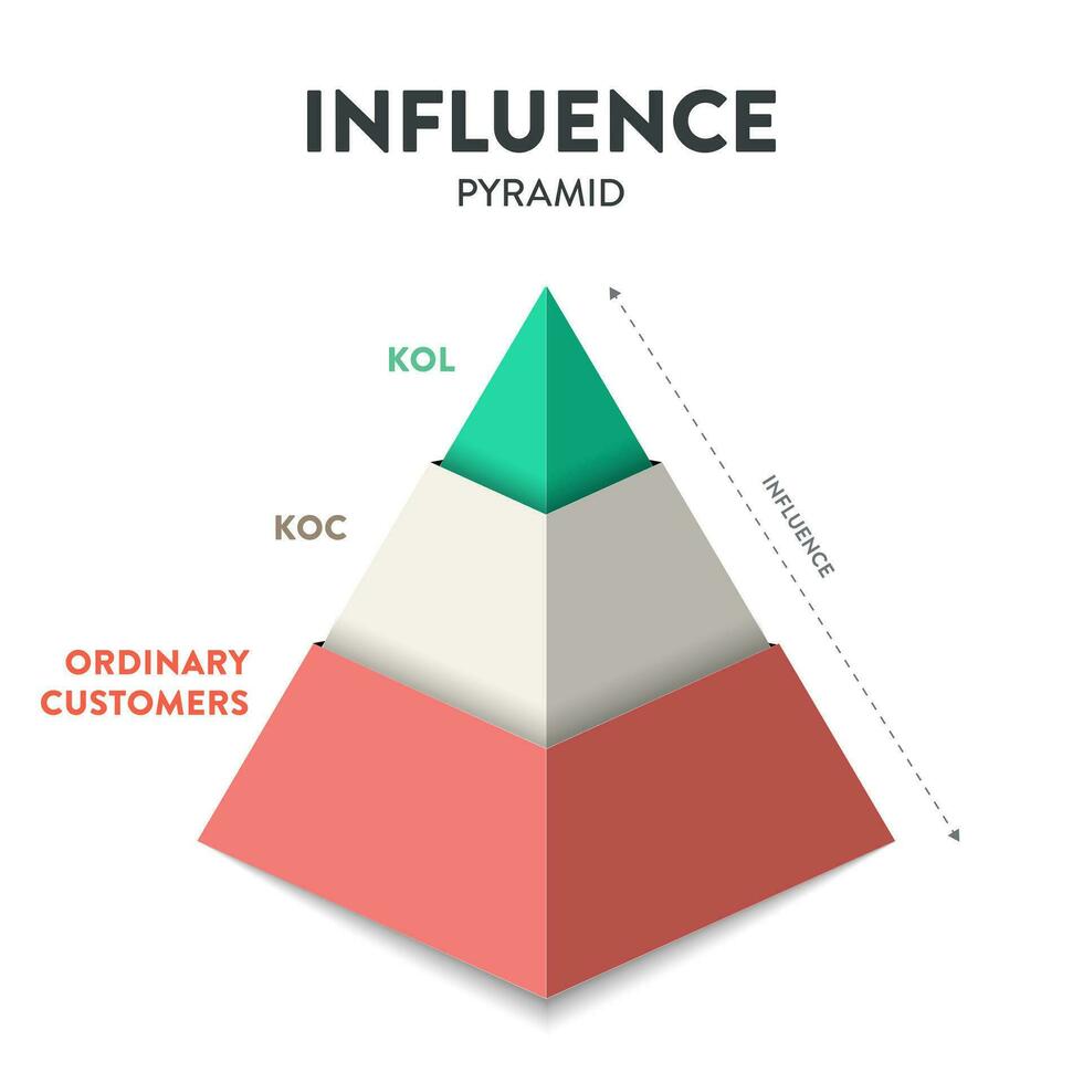 le influence pyramide stratégie infographie diagramme présentation bannière modèle vecteur a 3 les niveaux Kol, coc et ordinaire les clients cette décrit Comment influence travaux. affaires et commercialisation théorie.