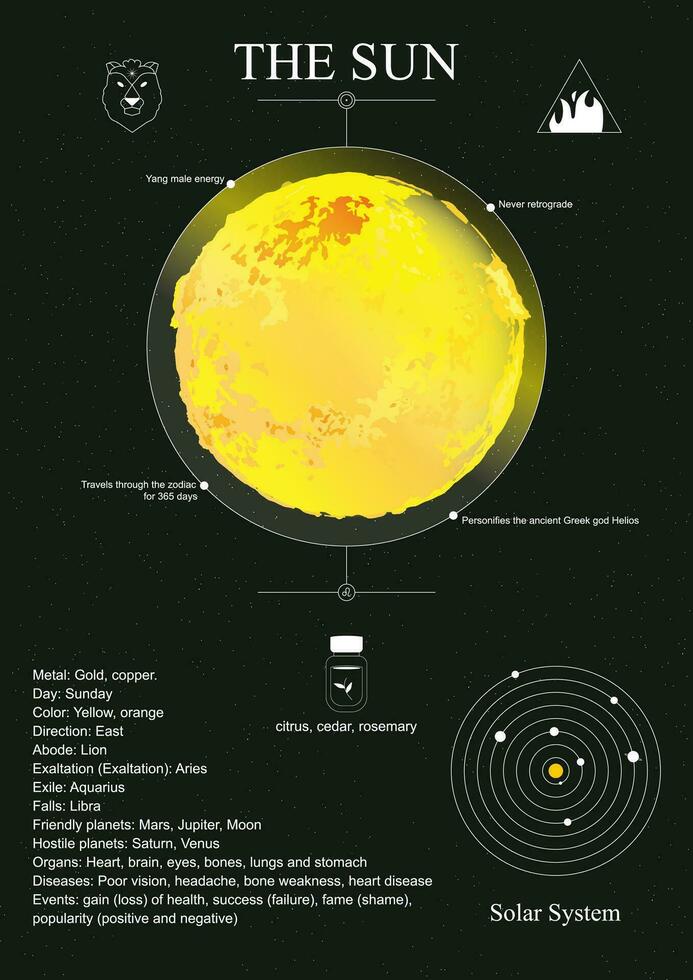 Soleil affiche. Soleil dans le natal graphique, horoscope. vecteur