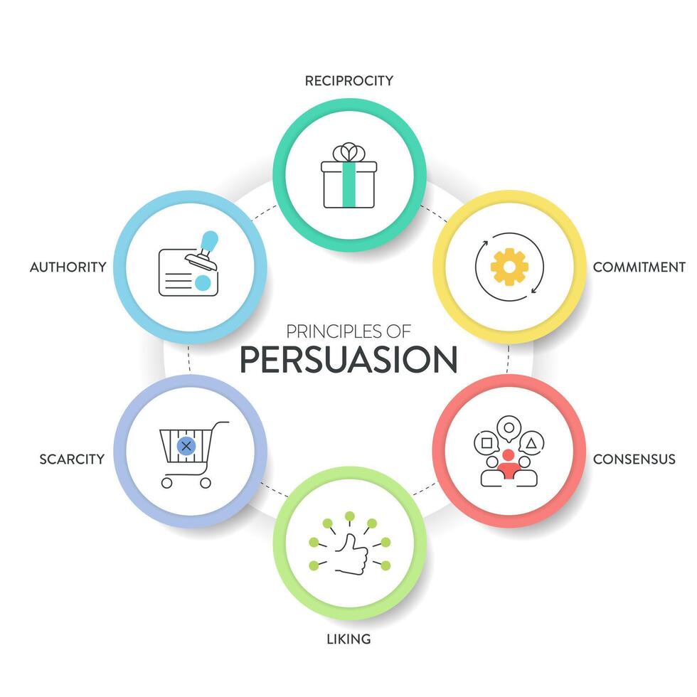 des principes de persuasion cadre diagramme graphique infographie bannière avec icône vecteur a réciprocité, autorité, aimer, engagement, rareté et consensus. persuasion psychologie, influence concepts.