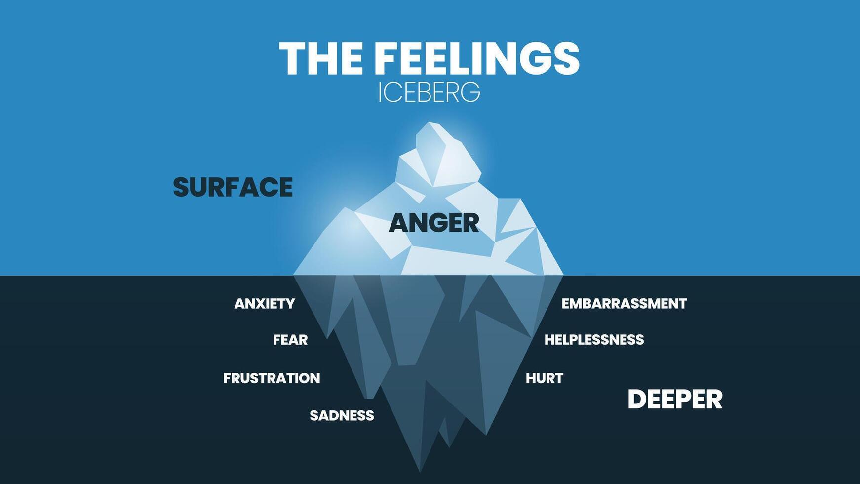 le sentiment caché iceberg modèle infographie vecteur a 2 compétence niveau, surface est colère, Plus profond est négatif émotions comme craindre, anxiété, frustration, tristesse, blesser, embarras, impuissance, douleur.