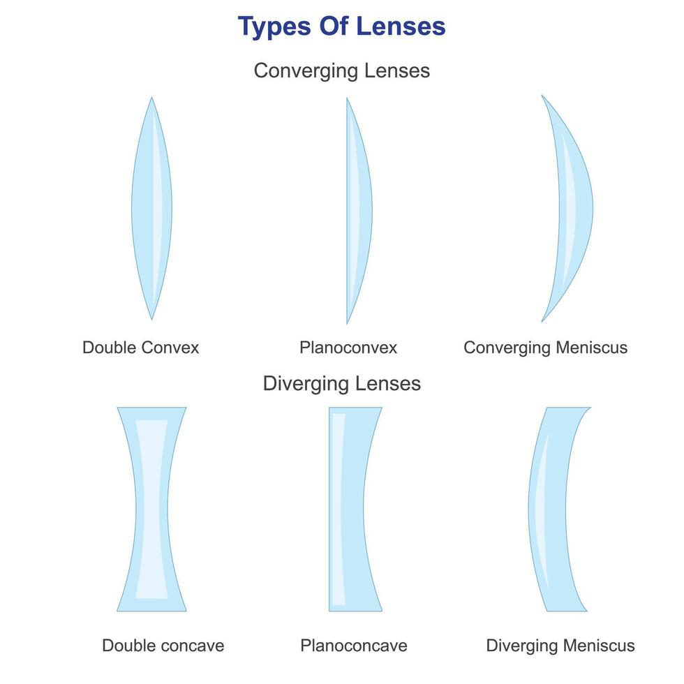 les types de lentilles basé sur le courbure de deux optique surfaces comprenant convergent et divergent lentilles.physique illustration. vecteur