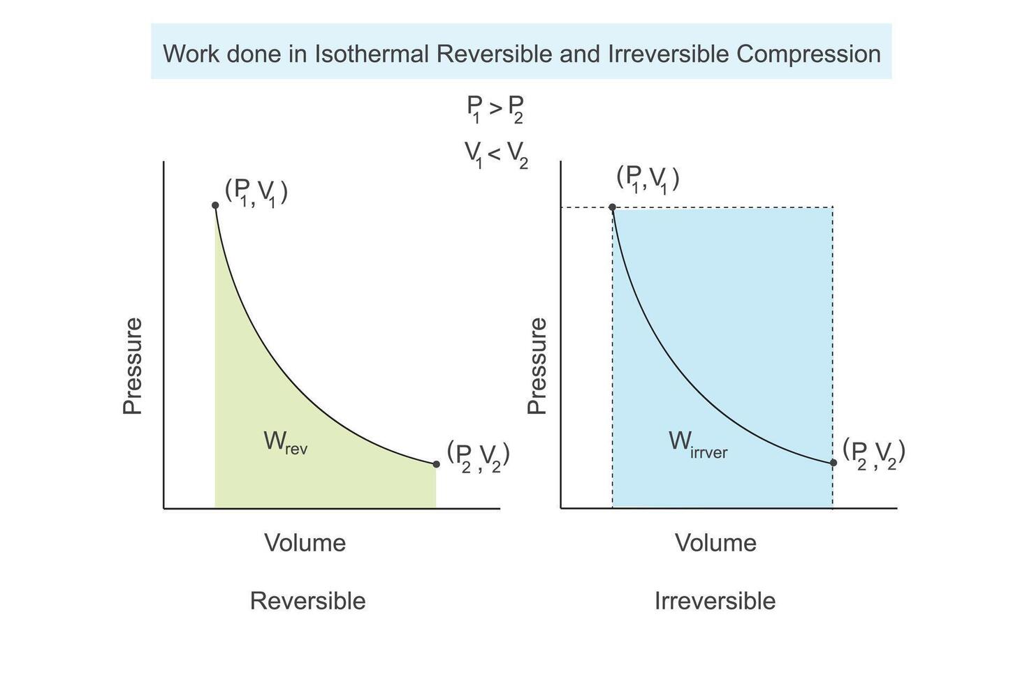 travail terminé dans isotherme réversible et irréversible compression de une gaz. thermodynamique concept. la physique et chimie illustration. vecteur