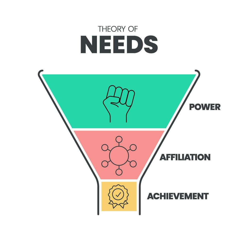 chez McClelland théorie de Besoins entonnoir infographie modèle avec Icônes a 3 les types de émotif Besoins tel comme pouvoir, affiliation et réalisation. 3 les types de Besoins diagramme vecteur bannière pour présentation.