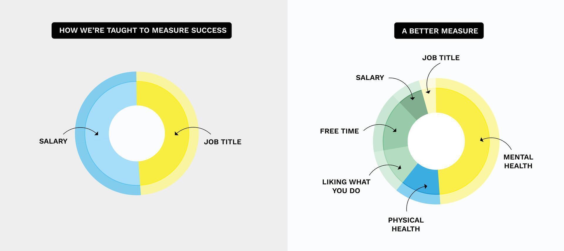 roue de vie. mental santé, bonheur, harmonie Créatif abstrait concept, puissant outil pour visualisation tout zones de votre la vie à une fois à voir où vous plus avoir besoin amélioration. vecteur