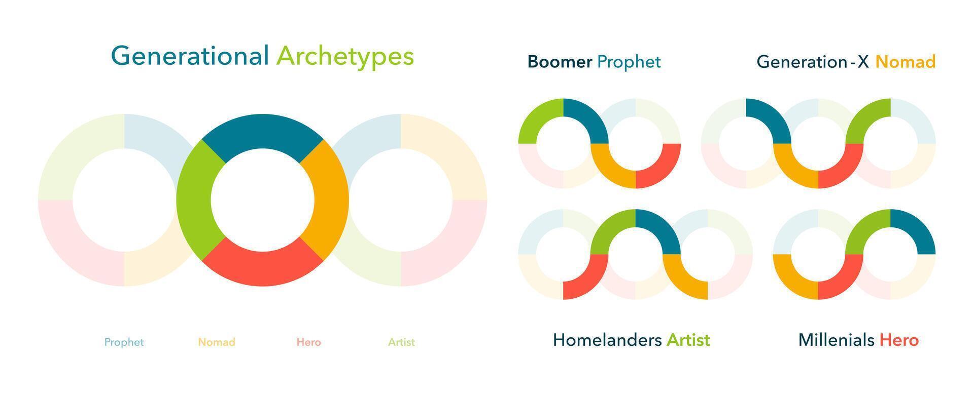 générationnel archétypes ensemble. coloré logos vecteur illustration.
