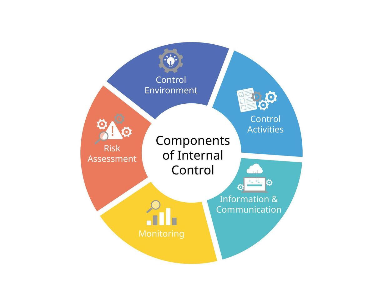 5 Composants de interne contrôle cadre pour contrôle environnement, risque évaluation, contrôle activités, information et communication, surveillance vecteur