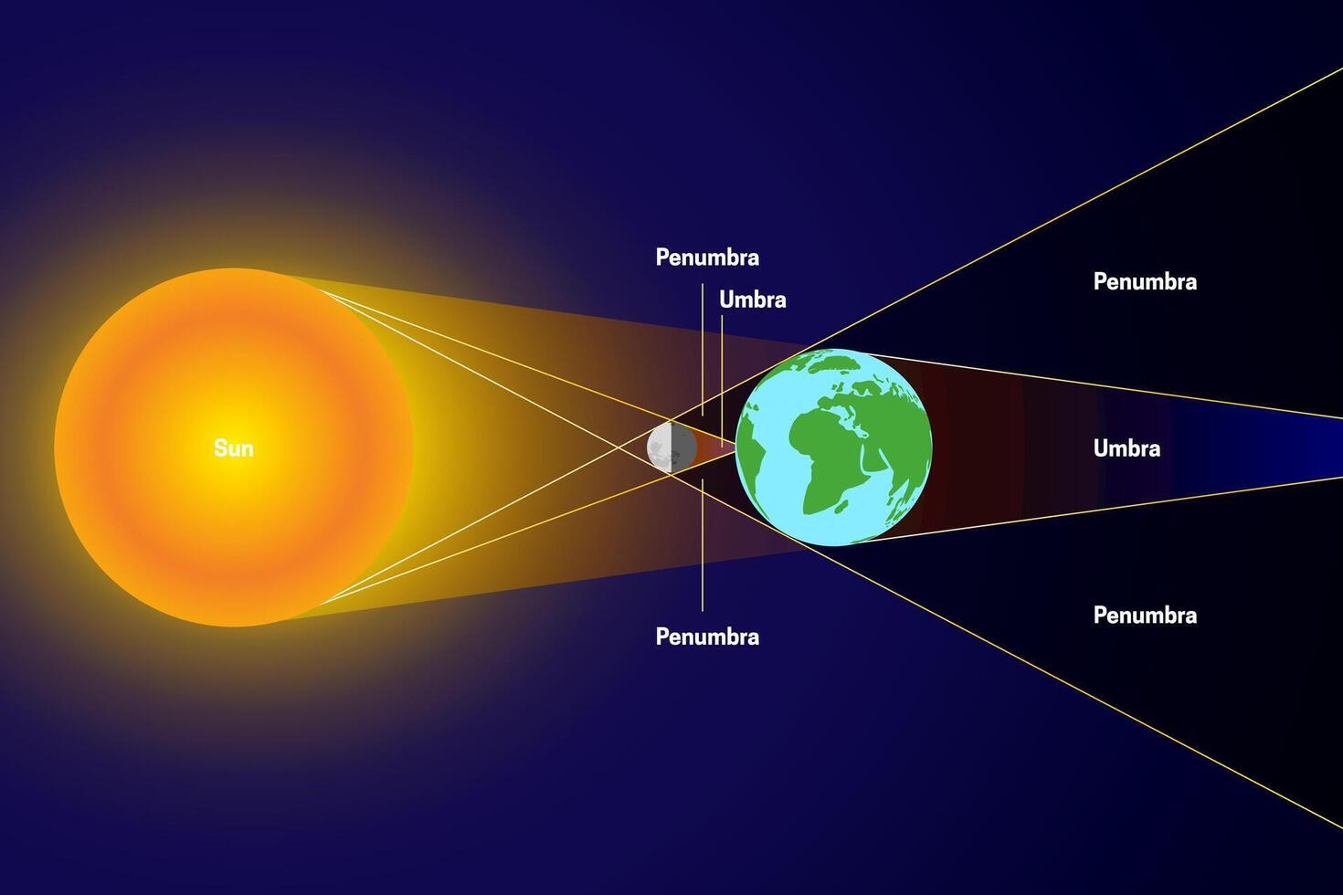 solaire éclipse avec pénombre et ombre. soleil, lune, Terre illustration vecteur