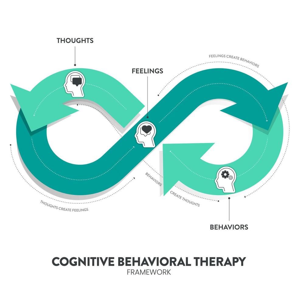 cognitif comportemental thérapie cbt diagramme graphique infographie bannière avec icône a pensées, sentiments et comportements. transformateur mental santé et bien-être concepts. soins de santé présentation vecteur