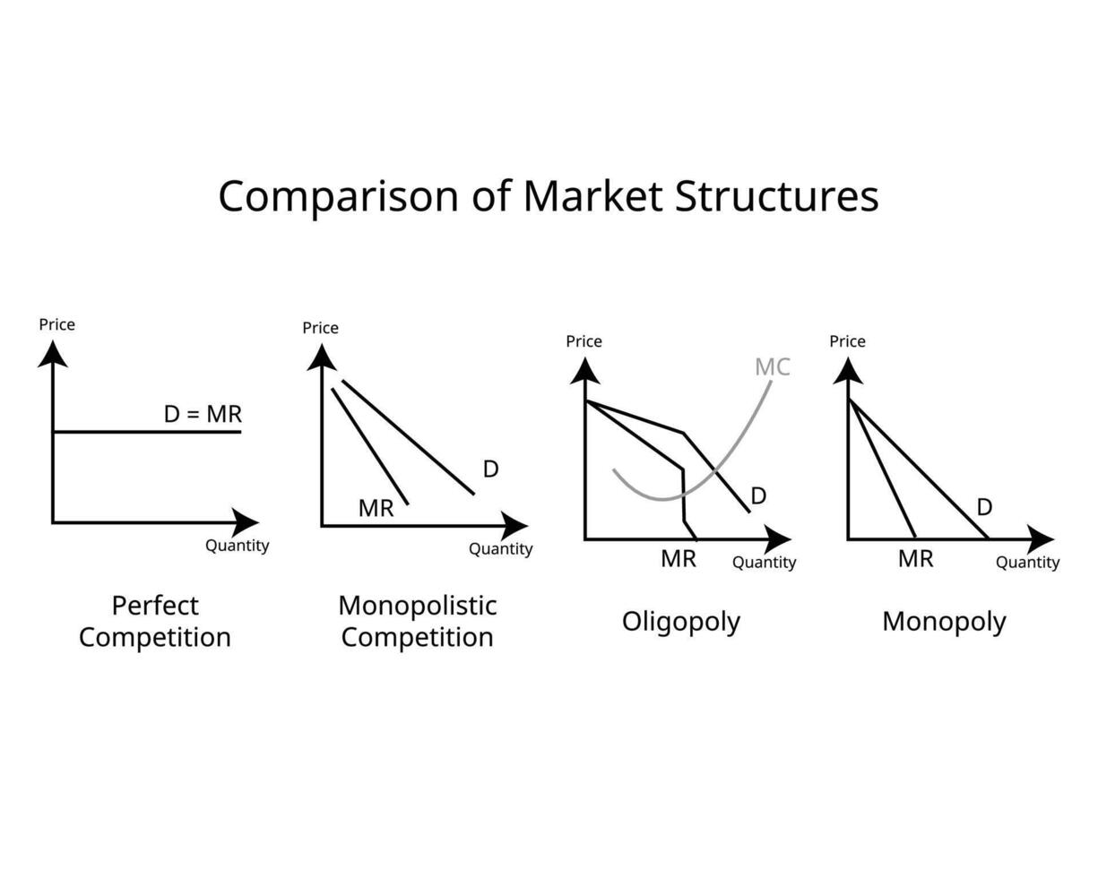 Comparaison de marché les structures de parfait concours, monopole, monopolistique concours, oligopole vecteur