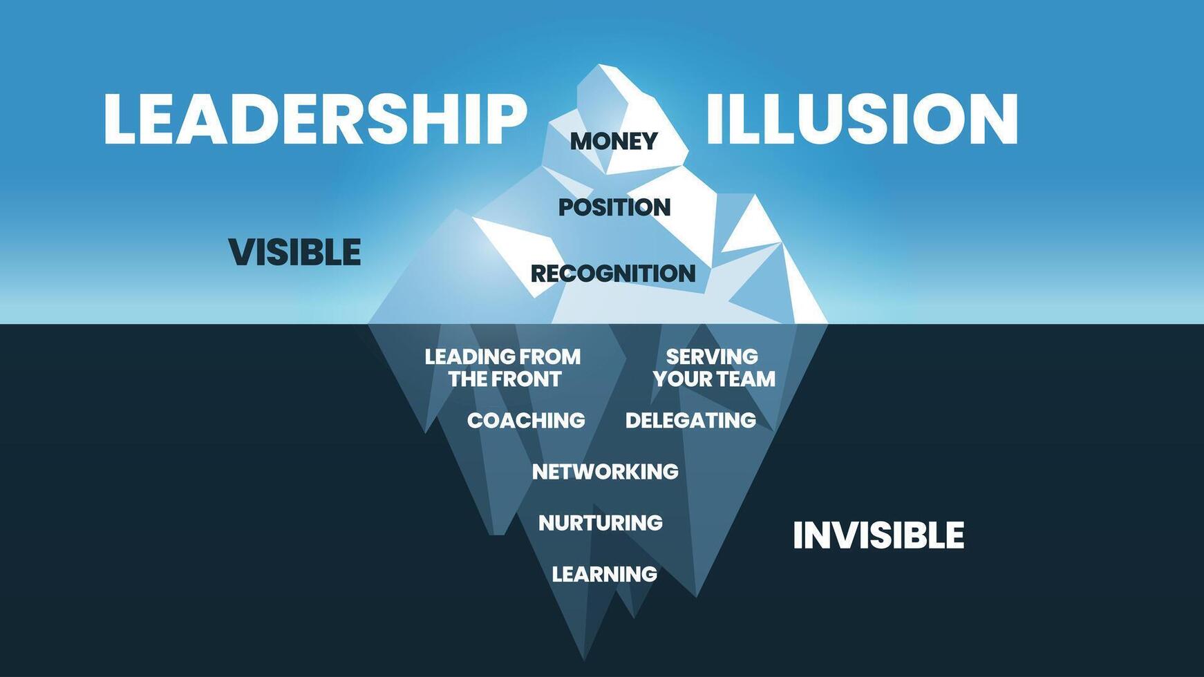 direction illusion caché iceberg modèle modèle bannière, visible est argent, position et reconnaissance. invisible est portion équipe, menant, encadrement, apprentissage, déléguer la mise en réseau et nourrir vecteur