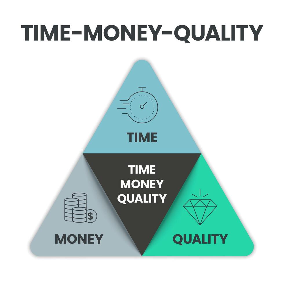 qualité, temps et argent diagramme infographie modèle avec Icônes sont le Trois principale les facteurs à être pris en considération dans tout projet la gestion les décisions. tripler contrainte ou projet la gestion Triangle vecteur
