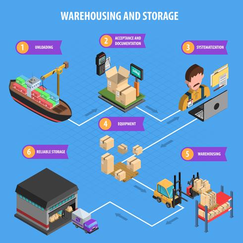 Affiche isométrique de processus d&#39;entreposage et de stockage vecteur