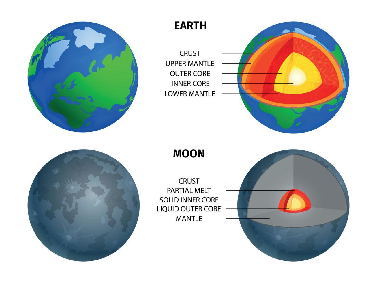 couches de coupe transversale de la terre et de la lune vecteur