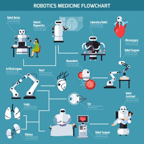 Organigramme de la médecine robotique vecteur