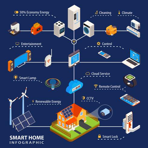 Affiche infographique isométrique de domotique intelligente vecteur