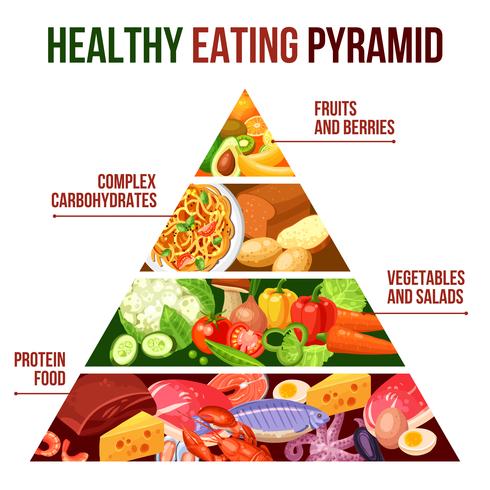 Affiche de la pyramide d&#39;une saine alimentation vecteur