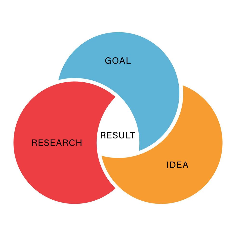 infographie à trois cercles. diagramme de Venn rond. modèle de présentation d'entreprise. tableau, diagramme et graphique avec 3 étapes ou processus. illustration vectorielle isolée. vecteur