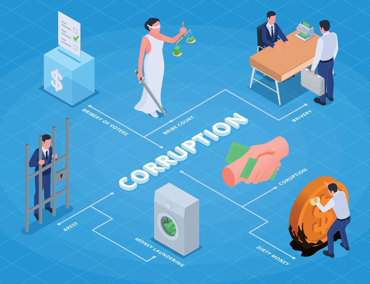 organigramme isométrique de la corruption vecteur