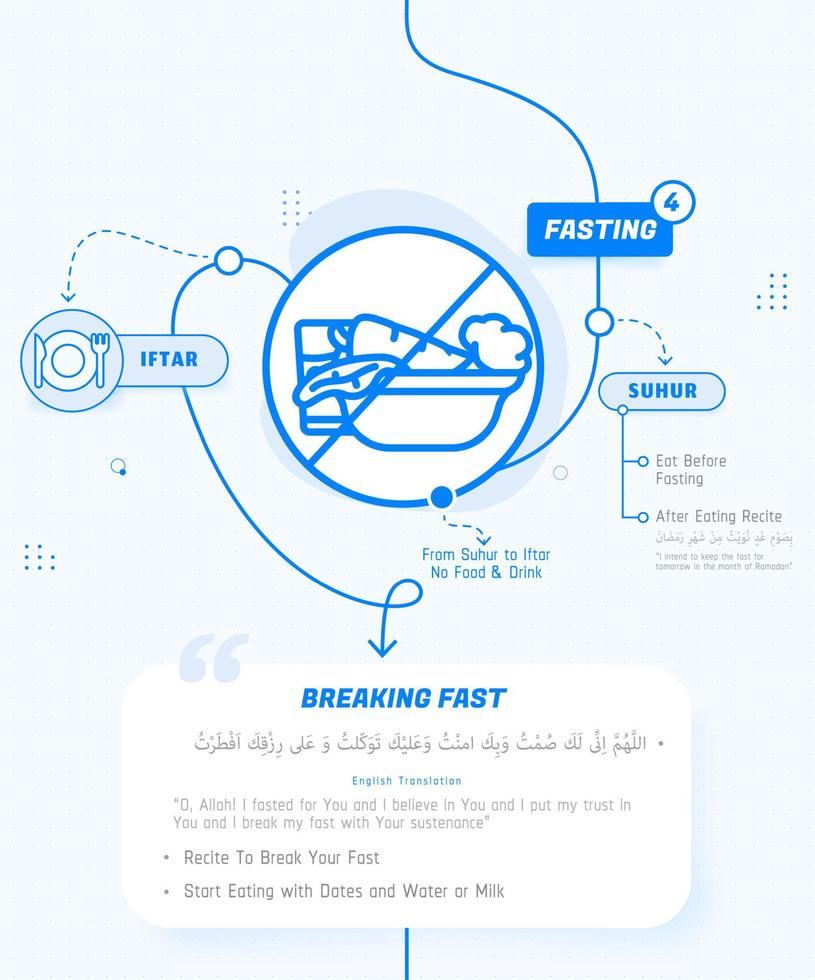 4ème pilier du jeûne de l'islam, le quatrième pilier de l'islam sawm vecteur infographique