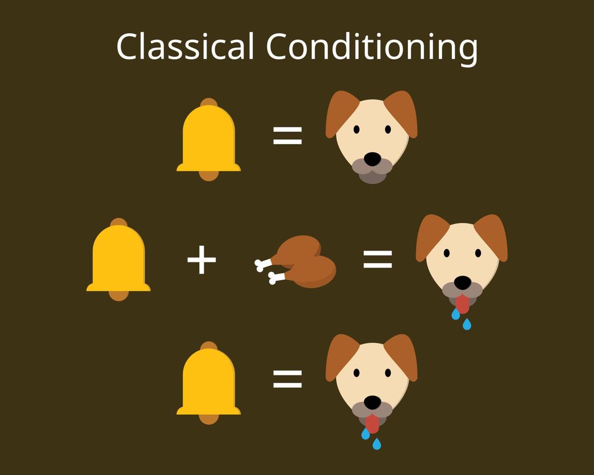 conditionnement classique ou conditionnement pavlovien ou répondant pour apprendre un nouveau stimulus vecteur