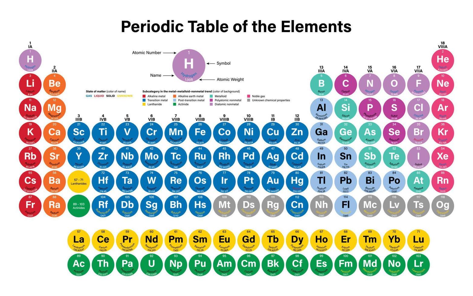 tableau périodique coloré des éléments illustration vectorielle - affiche le symbole, le nom, le numéro atomique et le poids atomique vecteur